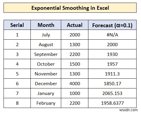 วิธีการทำให้ Exponential Smoothing ใน Excel (ด้วยขั้นตอนด่วน)