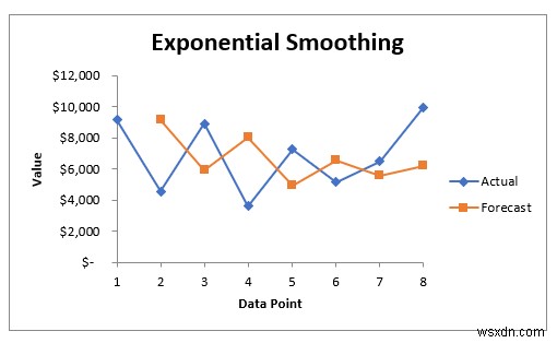 วิธีวิเคราะห์ข้อมูลอนุกรมเวลาใน Excel (ด้วยขั้นตอนง่ายๆ)