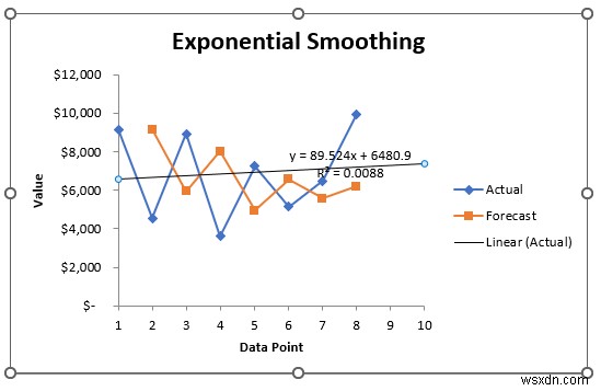 วิธีวิเคราะห์ข้อมูลอนุกรมเวลาใน Excel (ด้วยขั้นตอนง่ายๆ)