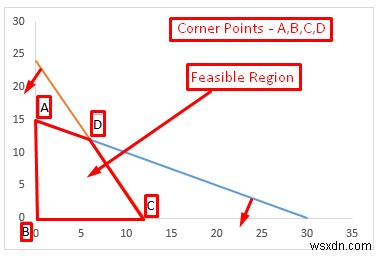 วิธีการสร้างกราฟการเขียนโปรแกรมเชิงเส้นใน Excel (พร้อมขั้นตอนโดยละเอียด)