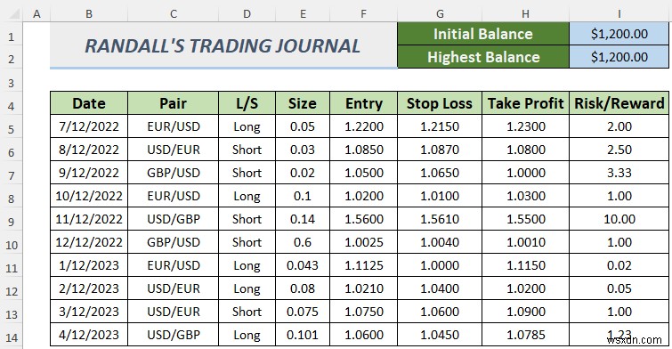 วิธีสร้างวารสารการซื้อขาย Forex ใน Excel (2 เทมเพลตฟรี)