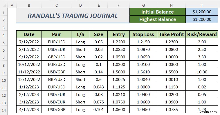 วิธีสร้างวารสารการซื้อขาย Forex ใน Excel (2 เทมเพลตฟรี)