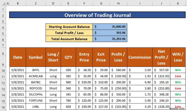 วิธีการสร้างบันทึกการซื้อขายใน Excel (ด้วยขั้นตอนง่ายๆ)