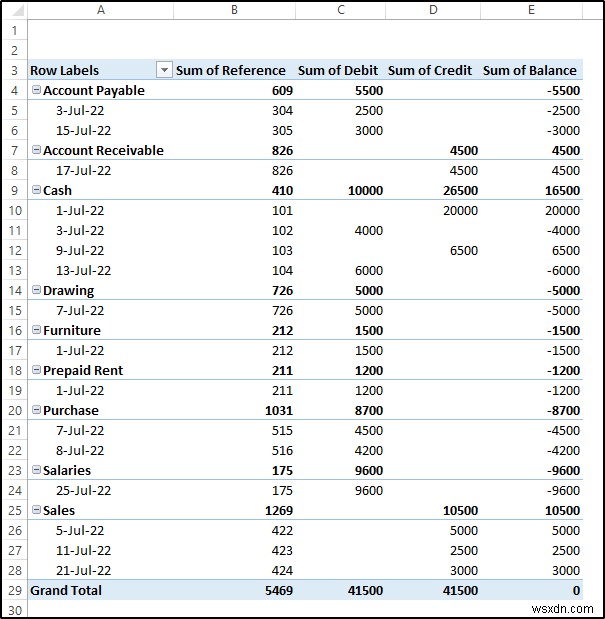 สร้างบัญชีแยกประเภททั่วไปใน Excel จากข้อมูลสมุดรายวันทั่วไป