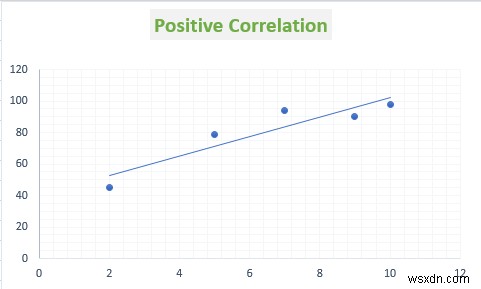 วิธีแสดงความสัมพันธ์ระหว่างสองตัวแปรในกราฟ Excel