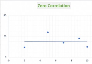 วิธีแสดงความสัมพันธ์ระหว่างสองตัวแปรในกราฟ Excel
