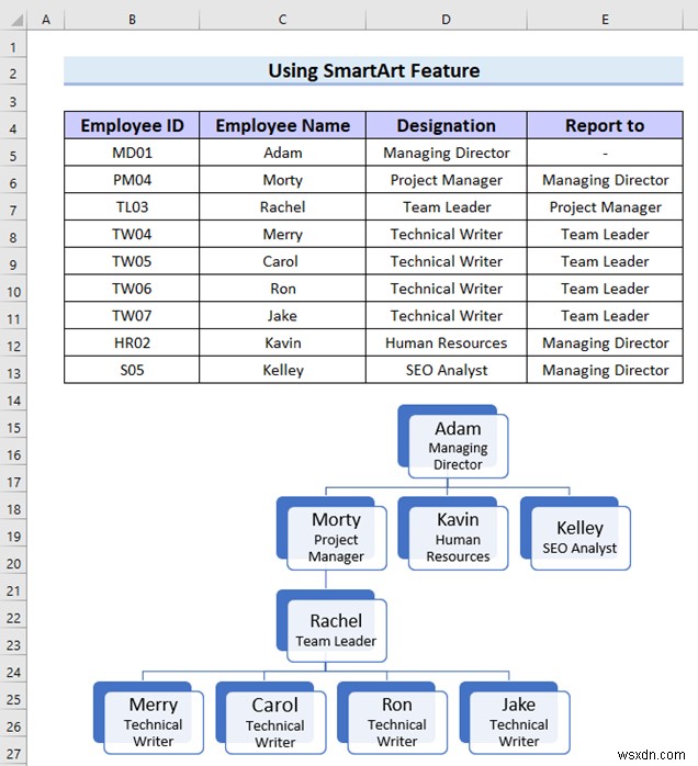 วิธีการสร้างแผนภูมิลำดับชั้นใน Excel (3 วิธีง่ายๆ)