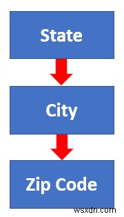 วิธีสร้างลำดับชั้นของเมืองและรหัสไปรษณีย์ใน Excel