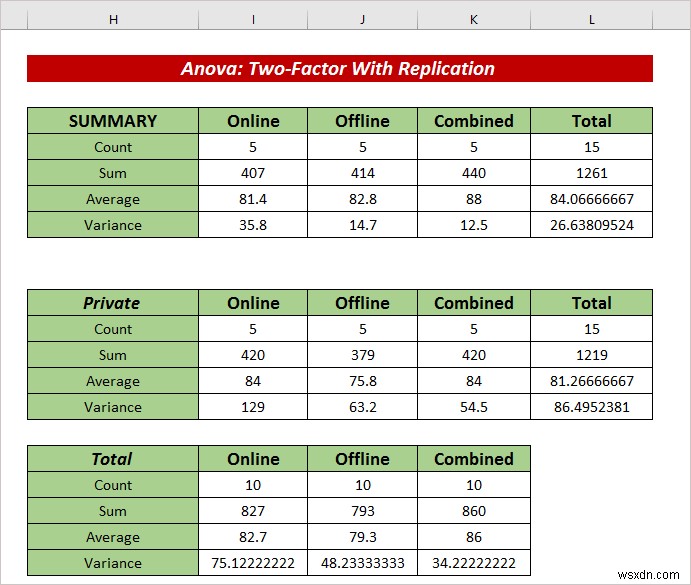 วิธีการใช้แถวต่อ ANOVA ตัวอย่างใน Excel (2 วิธีง่ายๆ)