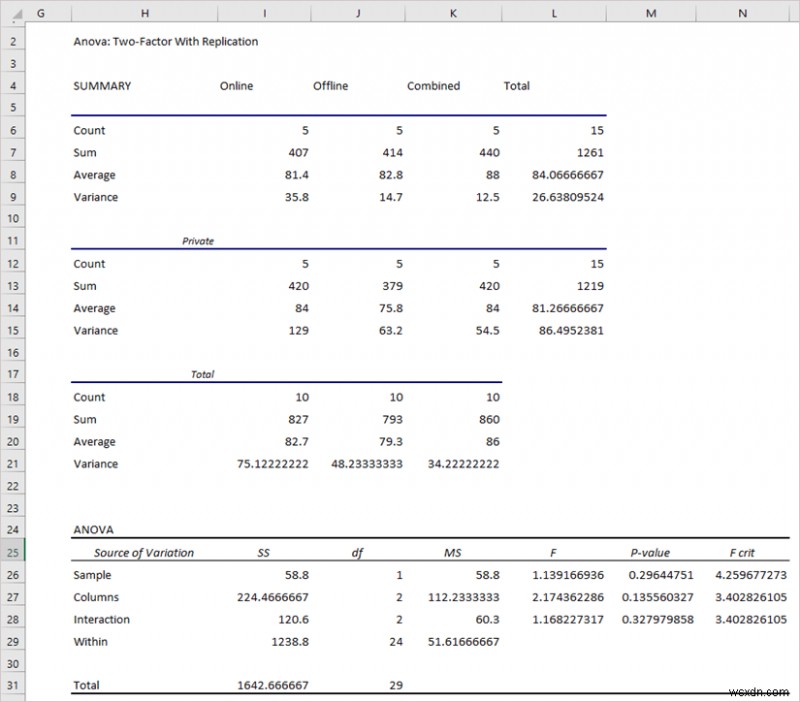 วิธีการใช้แถวต่อ ANOVA ตัวอย่างใน Excel (2 วิธีง่ายๆ)