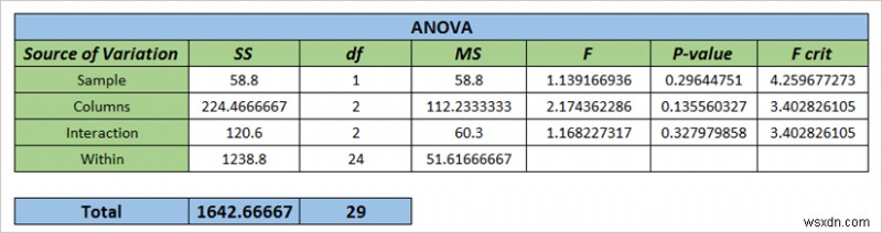 วิธีการใช้แถวต่อ ANOVA ตัวอย่างใน Excel (2 วิธีง่ายๆ)