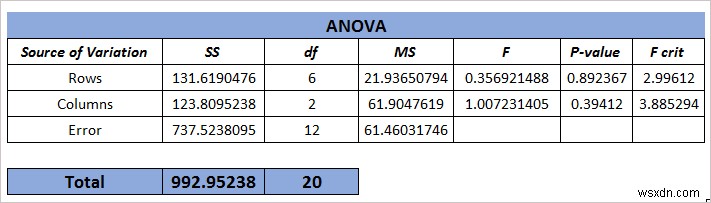 วิธีการใช้แถวต่อ ANOVA ตัวอย่างใน Excel (2 วิธีง่ายๆ)