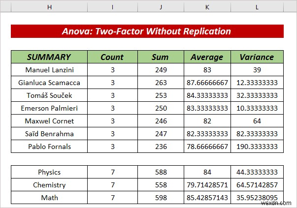 วิธีการใช้แถวต่อ ANOVA ตัวอย่างใน Excel (2 วิธีง่ายๆ)