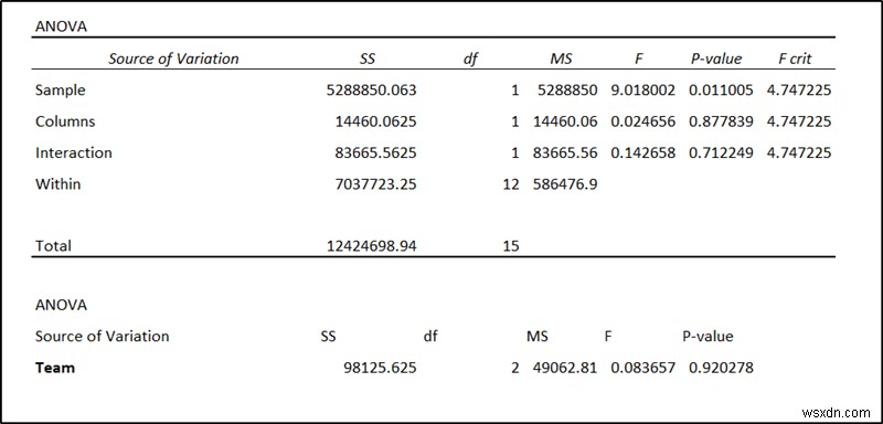 ANOVA ที่ซ้อนกันใน Excel (การวิเคราะห์โดยละเอียดพร้อมตัวอย่าง)