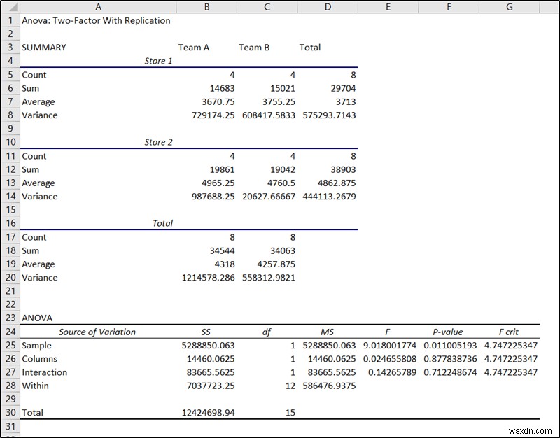 ANOVA ที่ซ้อนกันใน Excel (การวิเคราะห์โดยละเอียดพร้อมตัวอย่าง)