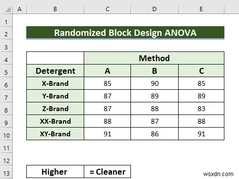 ANOVA การออกแบบบล็อกแบบสุ่มใน Excel (พร้อมขั้นตอนง่ายๆ)