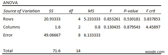 ANOVA การออกแบบบล็อกแบบสุ่มใน Excel (พร้อมขั้นตอนง่ายๆ)