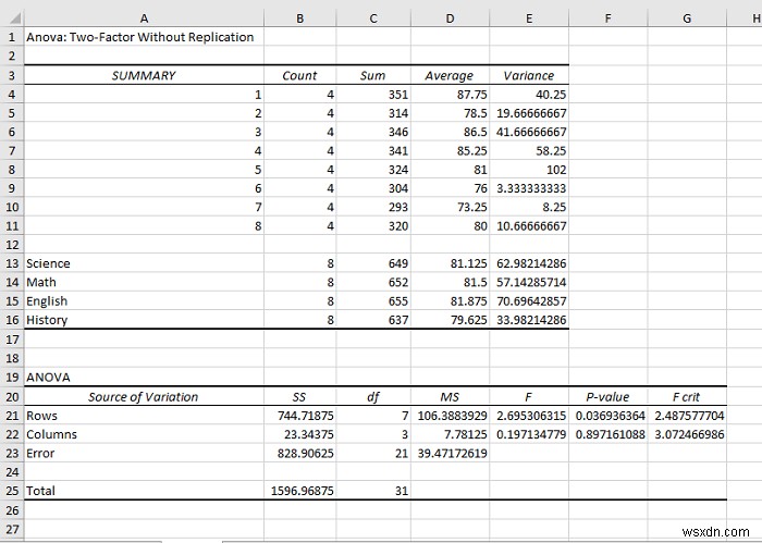 วิธีใช้ ANOVA Two Factor โดยไม่มีการจำลองแบบใน Excel