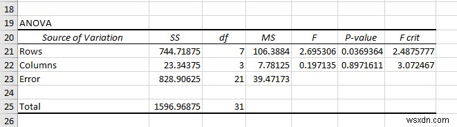 วิธีใช้ ANOVA Two Factor โดยไม่มีการจำลองแบบใน Excel