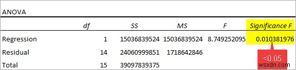 วิธีการถดถอยใน Excel และการตีความ ANOVA