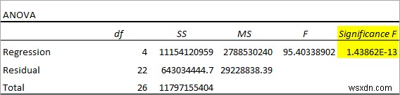 วิธีการถดถอยใน Excel และการตีความ ANOVA