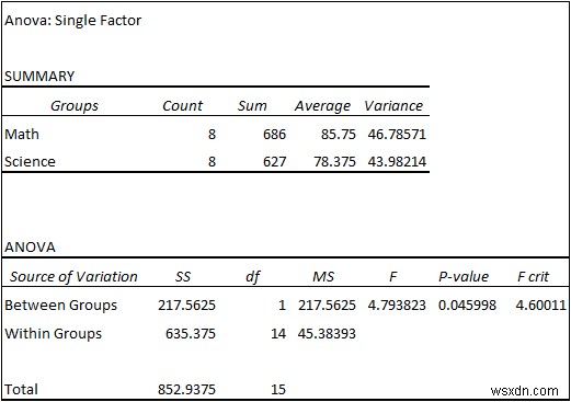 วิธีการสร้างตาราง ANOVA ใน Excel (3 วิธีที่เหมาะสม)