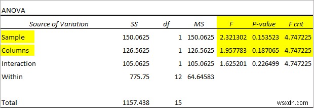 วิธีการสร้างตาราง ANOVA ใน Excel (3 วิธีที่เหมาะสม)