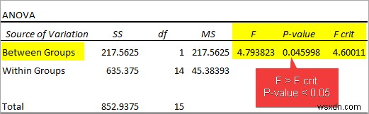 วิธีการสร้างตาราง ANOVA ใน Excel (3 วิธีที่เหมาะสม)