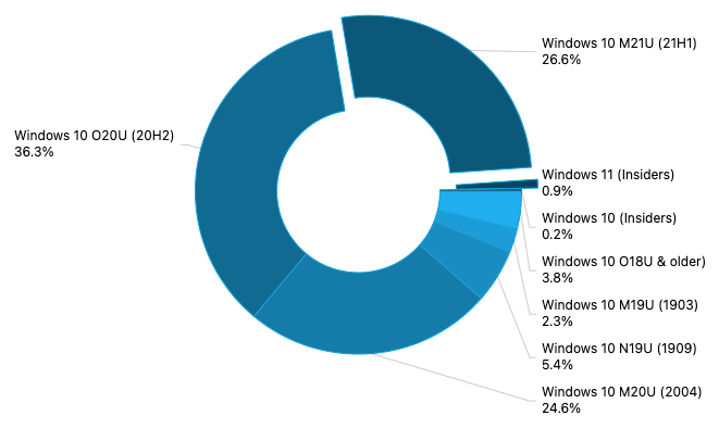 สรุปข่าวของ Windows:การอัปเดต Windows Server ทุกๆ 2 ปีกำลังจะสิ้นสุดลง Windows 10 เวอร์ชัน 21H1 มีส่วนแบ่งตลาด 26.6% และอื่นๆ 