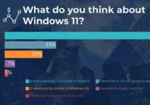 แบบสำรวจล่าสุดของ Windows 11 แสดงให้เห็นว่าผู้คนเริ่มอุ่นเครื่องกับการเปลี่ยนแปลงนี้