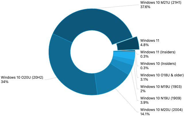 สรุปข่าวของ Windows:Windows 11 ออกสู่อุปกรณ์ต่างๆ มากขึ้น Sony สร้างป้ายกำกับ PlayStation PC และอีกมากมาย