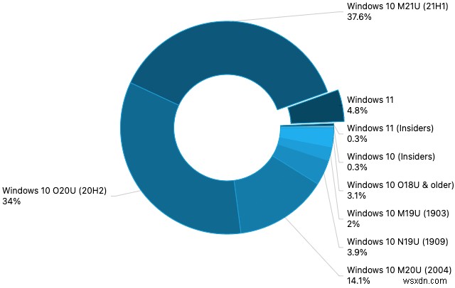 AdDuplex เห็น Windows 11 ทำงานอยู่แล้วบนพีซีที่ทำการสำรวจมากกว่า 5% ในเดือนตุลาคม