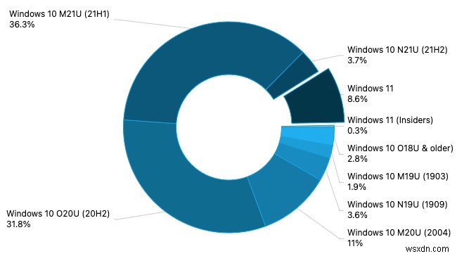 Windows 11 นิ้วใกล้กับส่วนแบ่งการตลาด 10% ในแบบสำรวจล่าสุดของ AdDuplexs