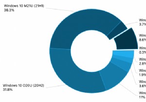 Windows 11 นิ้วใกล้กับส่วนแบ่งการตลาด 10% ในแบบสำรวจล่าสุดของ AdDuplexs
