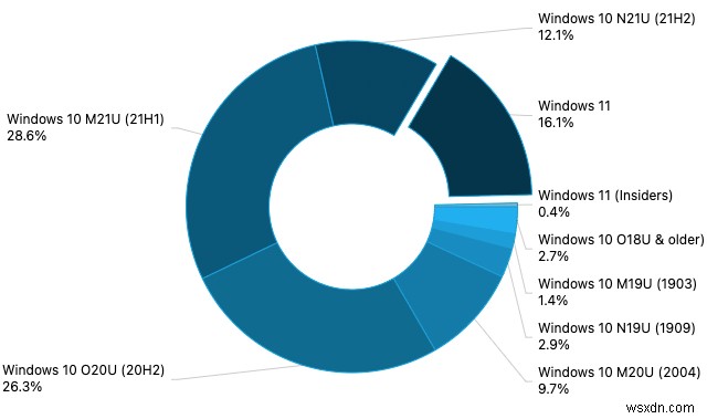AdDuplex:Windows 11 มีส่วนแบ่งการตลาดถึง 16.1% ในเดือนมกราคม