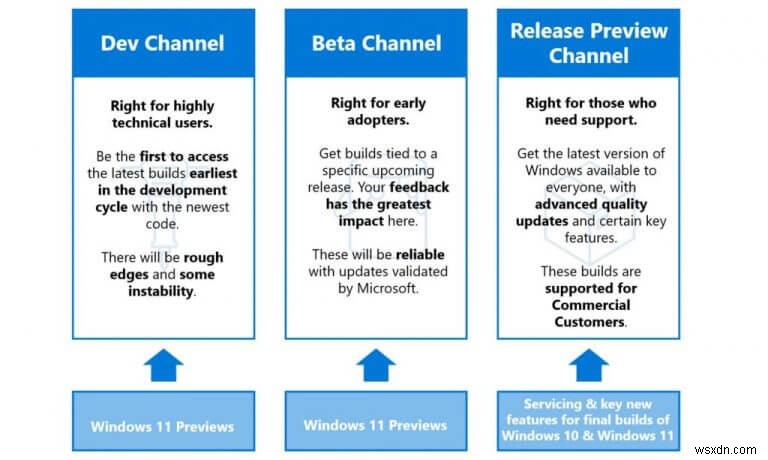 คุณควรอยู่ใน Windows Insider Channel ใด และทำไมคุณควรทำการเปลี่ยนแปลงโดยเร็ว 