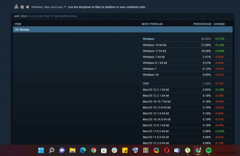 Windows 11 มีส่วนแบ่งเกือบ 20% บน Steam