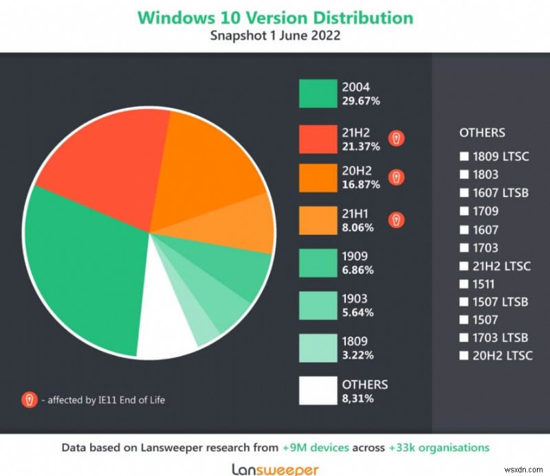 แบบสำรวจแสดงให้เห็นว่า 47% ของพีซีองค์กรอาจได้รับผลกระทบจาก Internet Explorer ที่หมดอายุการใช้งาน