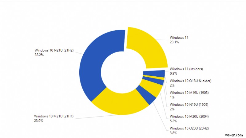 ส่วนแบ่งการตลาดของ Windows 11s เติบโตขึ้นตามส่วนต่างที่มากขึ้นในรายงาน AdDuplex ล่าสุด
