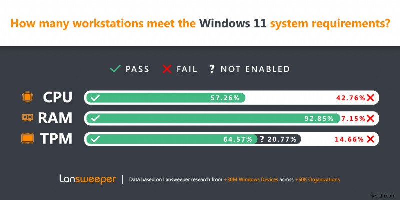แบบสำรวจ Lansweepers แสดงให้เห็นว่า 43% ของอุปกรณ์ Microsoft ยังคงใช้งาน Windows 11 ไม่ได้