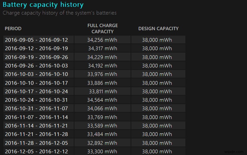 วิธีสร้างรายงานความสมบูรณ์ของแบตเตอรี่สำหรับแล็ปท็อปหรือแท็บเล็ต Windows 10