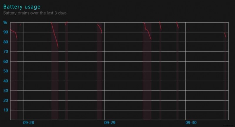 วิธีสร้างรายงานแบตเตอรี่ใน Windows 10