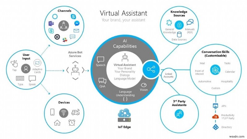 Microsoft เปิดตัวชุดเครื่องมือเพื่อช่วยให้องค์กรต่างๆ สร้างผู้ช่วยเสมือนของตนเองโดยใช้ Azure Bot Service