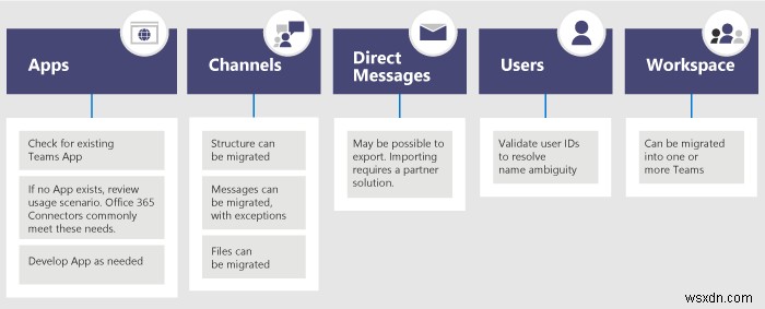 วิธีการโยกย้ายจาก Slack ไปยัง Microsoft Teams และนำข้อมูลของคุณติดตัวไปกับคุณ