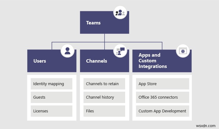 วิธีการโยกย้ายจาก Slack ไปยัง Microsoft Teams และนำข้อมูลของคุณติดตัวไปกับคุณ