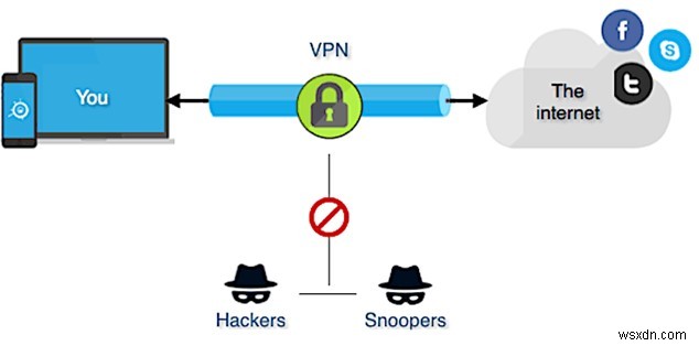 VPS VS VPN:คุณควรเลือกอันไหน