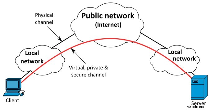 VPS VS VPN:คุณควรเลือกอันไหน
