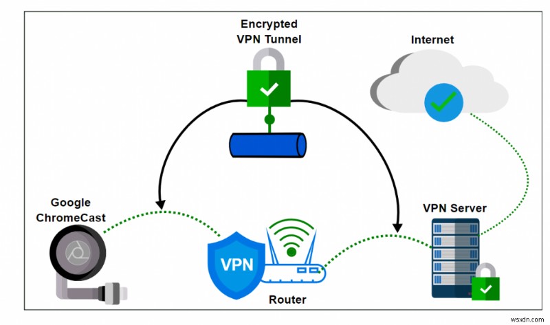 วิธีตั้งค่า VPN บน Chromecast