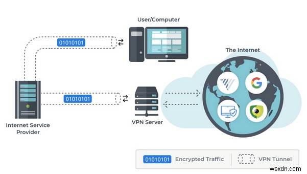 VPN VS SSH Tunnel? อันไหนดีกว่าและเพราะอะไร