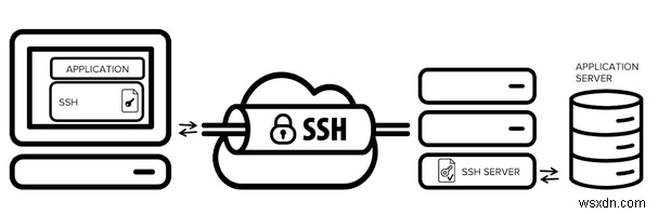 VPN VS SSH Tunnel? อันไหนดีกว่าและเพราะอะไร